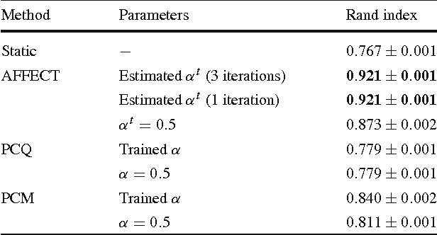 Figure 3 for Adaptive Evolutionary Clustering