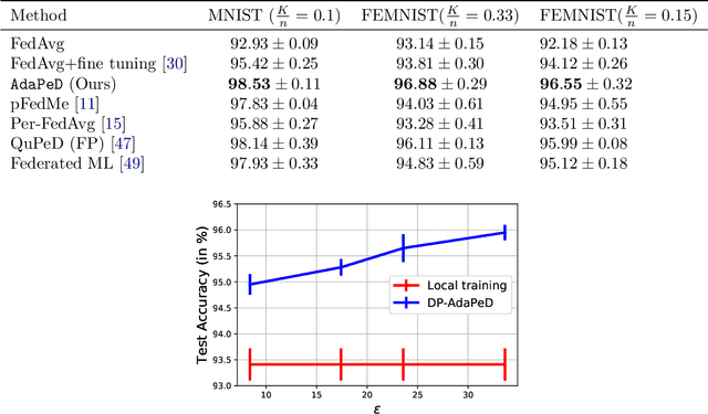 Figure 1 for A Generative Framework for Personalized Learning and Estimation: Theory, Algorithms, and Privacy