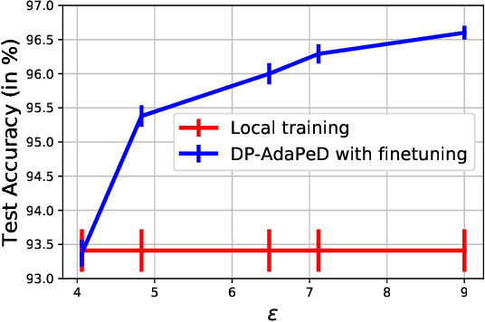 Figure 2 for A Generative Framework for Personalized Learning and Estimation: Theory, Algorithms, and Privacy