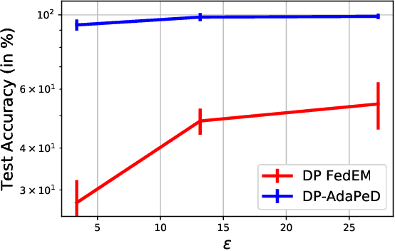 Figure 3 for A Generative Framework for Personalized Learning and Estimation: Theory, Algorithms, and Privacy