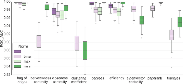 Figure 3 for Structural Connectome Validation Using Pairwise Classification