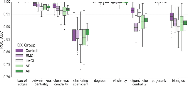 Figure 4 for Structural Connectome Validation Using Pairwise Classification