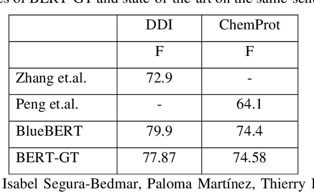 Figure 2 for BERT-GT: Cross-sentence n-ary relation extraction with BERT and Graph Transformer