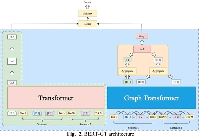 Figure 3 for BERT-GT: Cross-sentence n-ary relation extraction with BERT and Graph Transformer