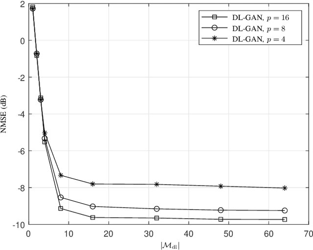 Figure 4 for Deep Generative Models for Downlink Channel Estimation in FDD Massive MIMO Systems