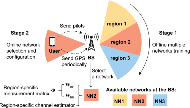 Figure 2 for Deep Learning based Channel Estimation for Massive MIMO with Hybrid Transceivers