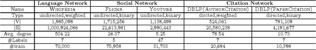Figure 2 for LINE: Large-scale Information Network Embedding