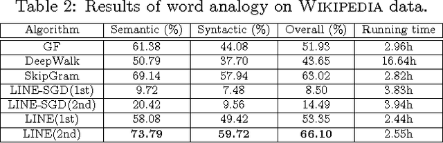 Figure 3 for LINE: Large-scale Information Network Embedding