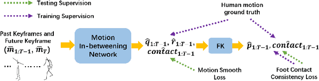 Figure 4 for Skeleton2Humanoid: Animating Simulated Characters for Physically-plausible Motion In-betweening