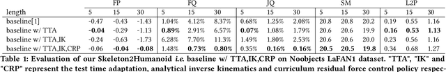 Figure 1 for Skeleton2Humanoid: Animating Simulated Characters for Physically-plausible Motion In-betweening