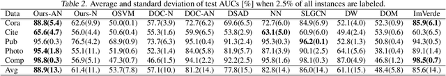 Figure 3 for Semi-supervised Anomaly Detection on Attributed Graphs
