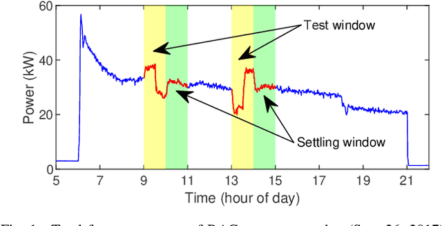 Figure 1 for Baseline Estimation of Commercial Building HVAC Fan Power Using Tensor Completion
