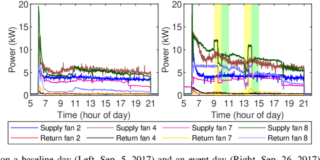 Figure 4 for Baseline Estimation of Commercial Building HVAC Fan Power Using Tensor Completion