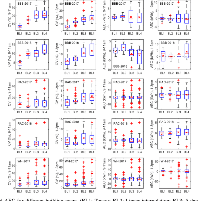 Figure 2 for Baseline Estimation of Commercial Building HVAC Fan Power Using Tensor Completion