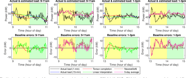 Figure 3 for Baseline Estimation of Commercial Building HVAC Fan Power Using Tensor Completion
