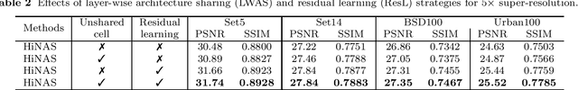 Figure 4 for Memory-Efficient Hierarchical Neural Architecture Search for Image Restoration