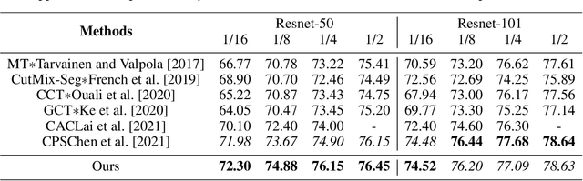 Figure 2 for Semi-supervision semantic segmentation with uncertainty-guided self cross supervision