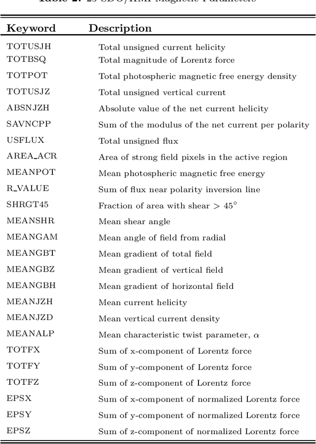 Figure 3 for Solar Flare Index Prediction Using SDO/HMI Vector Magnetic Data Products with Statistical and Machine Learning Methods