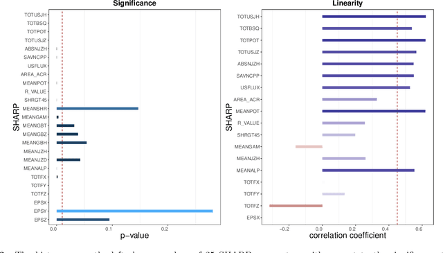 Figure 4 for Solar Flare Index Prediction Using SDO/HMI Vector Magnetic Data Products with Statistical and Machine Learning Methods