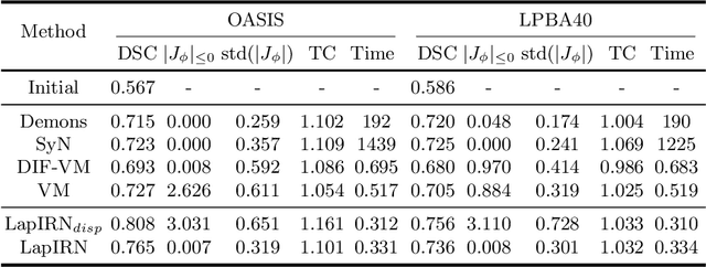 Figure 2 for Large Deformation Diffeomorphic Image Registration with Laplacian Pyramid Networks