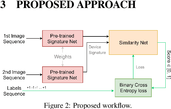 Figure 3 for Device-based Image Matching with Similarity Learning by Convolutional Neural Networks that Exploit the Underlying Camera Sensor Pattern Noise