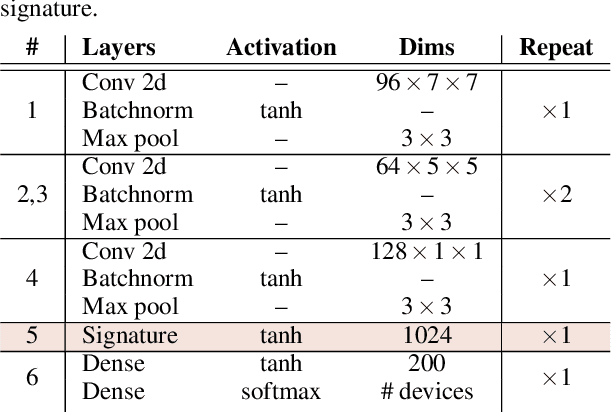 Figure 2 for Device-based Image Matching with Similarity Learning by Convolutional Neural Networks that Exploit the Underlying Camera Sensor Pattern Noise