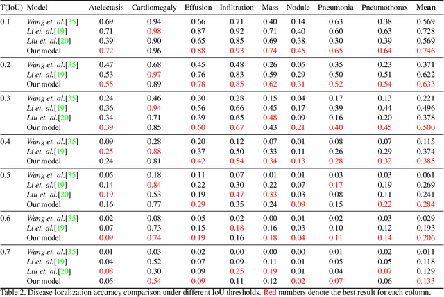 Figure 4 for Cross-Modal Contrastive Learning for Abnormality Classification and Localization in Chest X-rays with Radiomics using a Feedback Loop