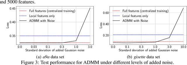 Figure 3 for Learning Privately over Distributed Features: An ADMM Sharing Approach