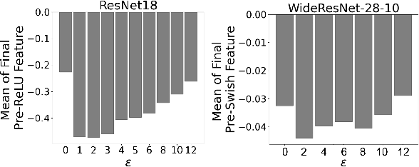 Figure 4 for Towards Alternative Techniques for Improving Adversarial Robustness: Analysis of Adversarial Training at a Spectrum of Perturbations