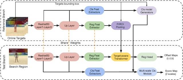 Figure 3 for Target Transformed Regression for Accurate Tracking