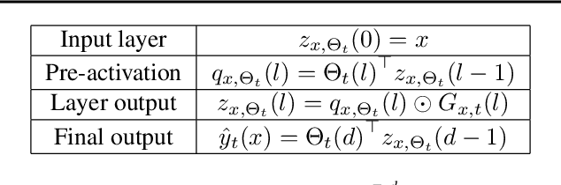 Figure 1 for Deep Gated Networks: A framework to understand training and generalisation in deep learning