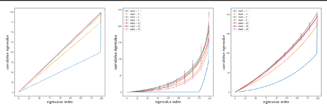 Figure 2 for Deep Gated Networks: A framework to understand training and generalisation in deep learning