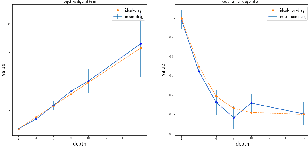 Figure 3 for Deep Gated Networks: A framework to understand training and generalisation in deep learning