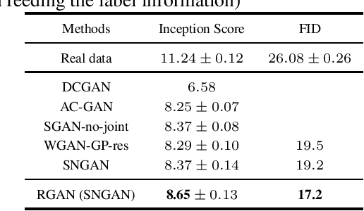 Figure 2 for Robust Generative Adversarial Network