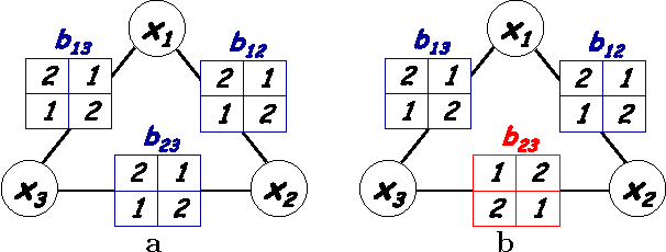 Figure 4 for MAP Estimation, Linear Programming and Belief Propagation with Convex Free Energies