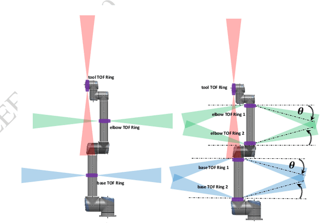 Figure 3 for Sensing Volume Coverage of Robot Workspace using On-Robot Time-of-Flight Sensor Arrays for Safe Human Robot Interaction