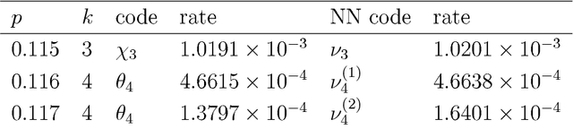 Figure 2 for Quantum Codes from Neural Networks