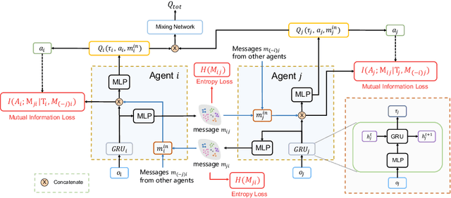 Figure 1 for Learning Nearly Decomposable Value Functions Via Communication Minimization