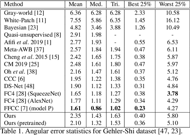Figure 2 for A Multi-Hypothesis Approach to Color Constancy