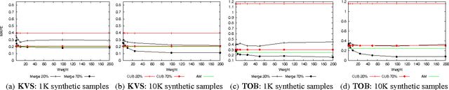 Figure 3 for On Bootstrapping Machine Learning Performance Predictors via Analytical Models