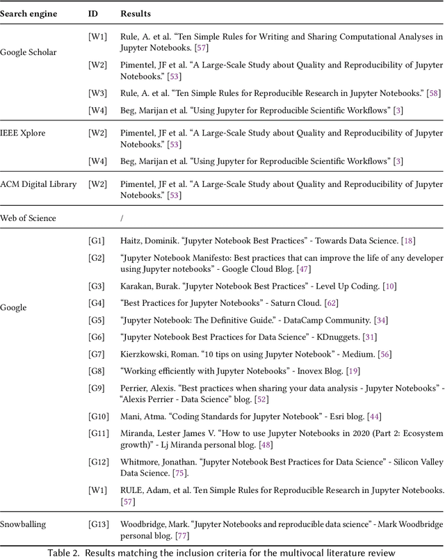 Figure 3 for Eliciting Best Practices for Collaboration with Computational Notebooks