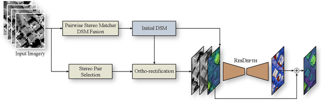 Figure 1 for ResDepth: A Deep Prior For 3D Reconstruction From High-resolution Satellite Images