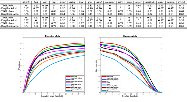 Figure 2 for DeepTrack: Learning Discriminative Feature Representations Online for Robust Visual Tracking