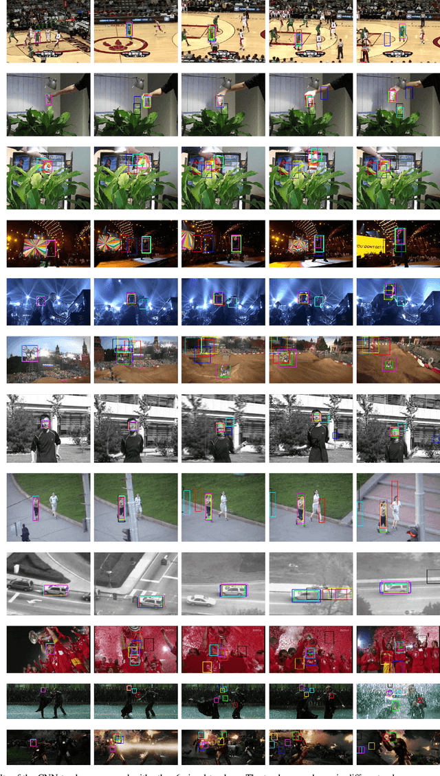 Figure 3 for DeepTrack: Learning Discriminative Feature Representations Online for Robust Visual Tracking
