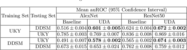 Figure 2 for Unsupervised Domain Adaptation for Mammogram Image Classification: A Promising Tool for Model Generalization
