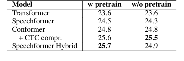 Figure 1 for Efficient yet Competitive Speech Translation: FBK@IWSLT2022