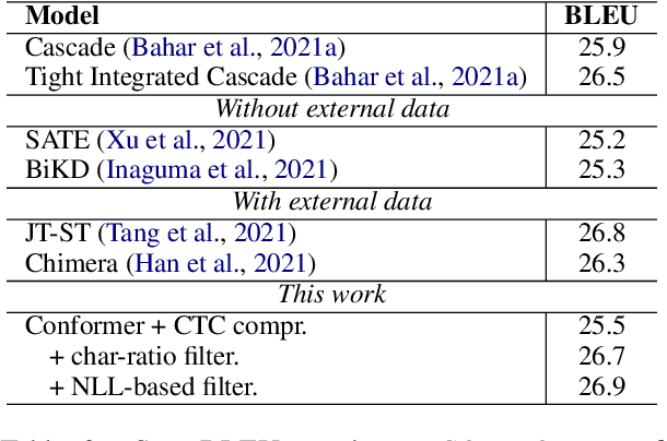 Figure 3 for Efficient yet Competitive Speech Translation: FBK@IWSLT2022