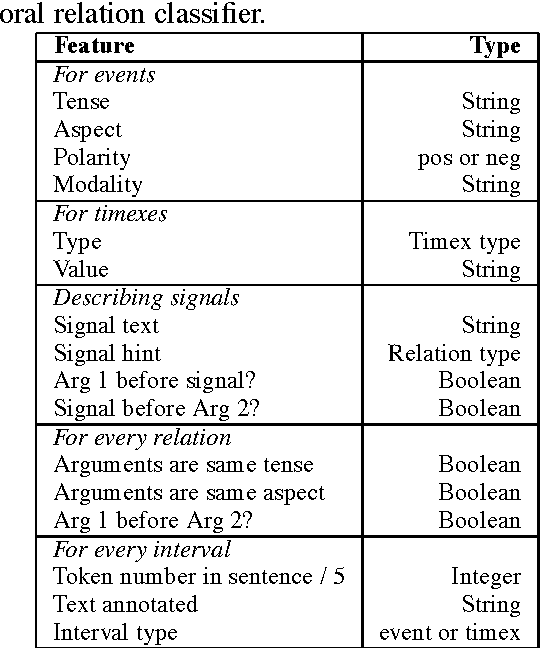 Figure 1 for USFD2: Annotating Temporal Expresions and TLINKs for TempEval-2
