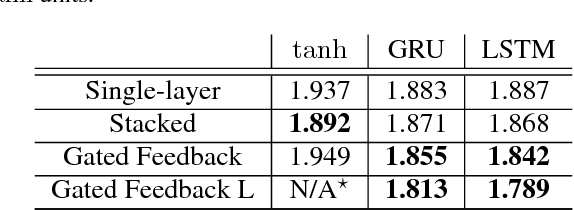 Figure 3 for Gated Feedback Recurrent Neural Networks