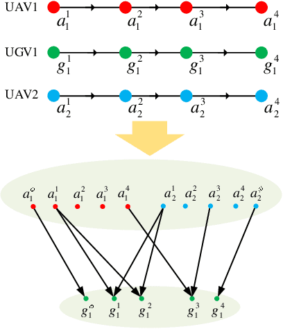 Figure 3 for Risk-aware Resource Allocation for Multiple UAVs-UGVs Recharging Rendezvous